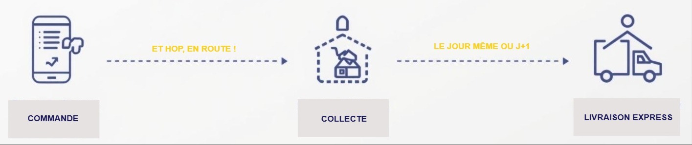 Processus rapide et simple Processus rapide et simple